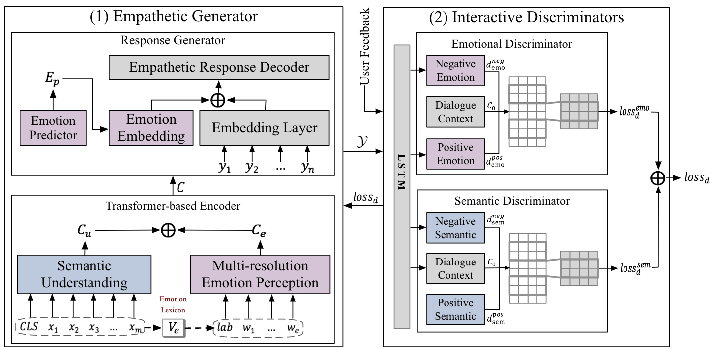 EmpDG: Multi-resolution Interactive Empathetic Dialogue Generation ...
